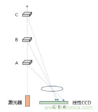 優(yōu)劣幾何？三角法和TOF 激光雷達大解析！