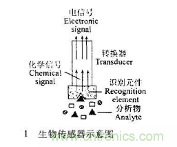 仿生傳感器的定義、原理、分類及應(yīng)用