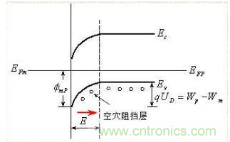 金屬與半導(dǎo)體接觸后是如何做到歐姆接觸的？