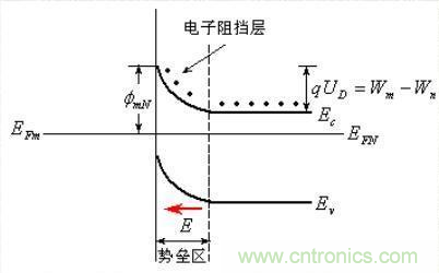 金屬與半導(dǎo)體接觸后是如何做到歐姆接觸的？