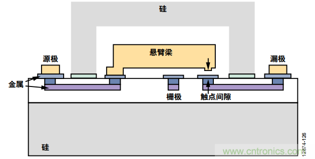 KO傳統(tǒng)開(kāi)關(guān)的MEMS開(kāi)關(guān)，用在這些電路上是極好的