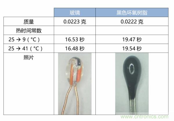 了解、測量和使用熱敏電阻的熱時間常數(shù)