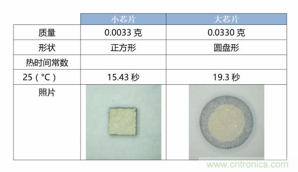 了解、測量和使用熱敏電阻的熱時間常數(shù)