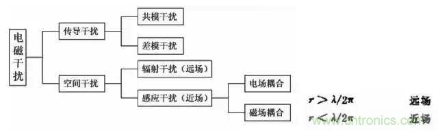 詳解EMC傳導(dǎo)(共模、差模)與輻射(近場、遠(yuǎn)場) 知識