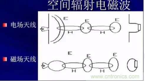 詳解EMC傳導(dǎo)(共模、差模)與輻射(近場、遠(yuǎn)場) 知識