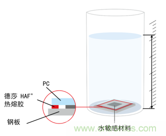 智能可穿戴的路在何方？ 德莎新品熱熔膠系列—抗溶劑、抗化學(xué)腐蝕