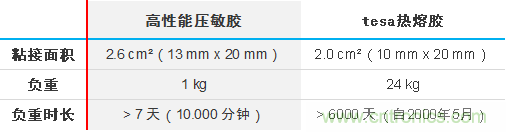 智能可穿戴的路在何方？ 德莎新品熱熔膠系列—抗溶劑、抗化學(xué)腐蝕