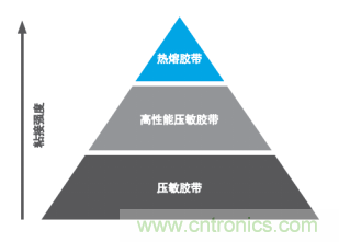 智能可穿戴的路在何方？ 德莎新品熱熔膠系列—抗溶劑、抗化學(xué)腐蝕