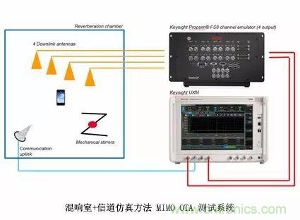 輻射兩步法 MIMO OTA 測試方法發(fā)明人給大家開小灶、劃重點