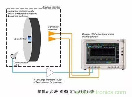 輻射兩步法 MIMO OTA 測試方法發(fā)明人給大家開小灶、劃重點