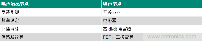 使用電源模塊簡化低EMI設(shè)計