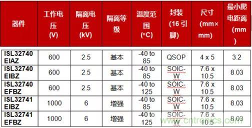 大咖談技術丨使用GMR隔離提高PROFIBUS RS-485的可靠性