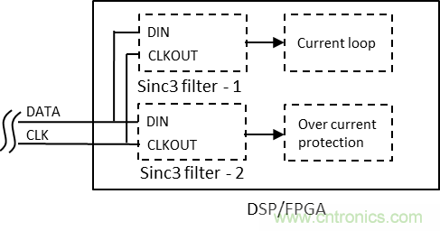 如何提高隔離Δ-Σ 調制器電流采樣短路保護性能？