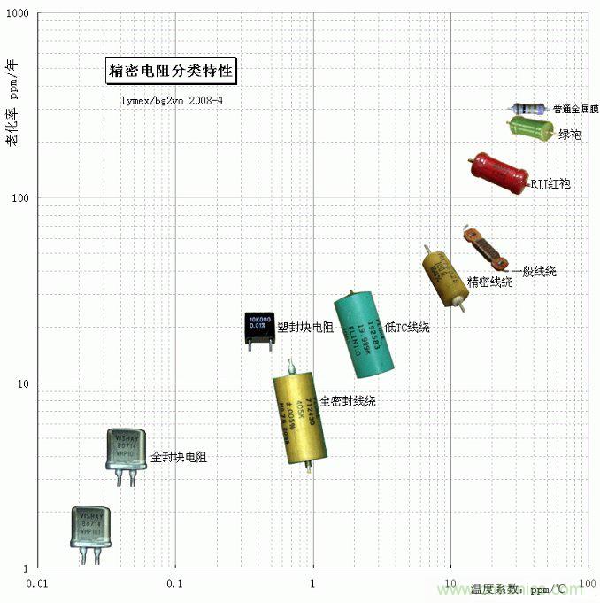 電阻還有精度之分，高精密電阻有啥特殊要求？