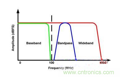 簡(jiǎn)單剖析采用放大器或變壓器進(jìn)行帶寬設(shè)計(jì)