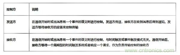 如何從工業(yè)通信的角度理解現(xiàn)場總線？