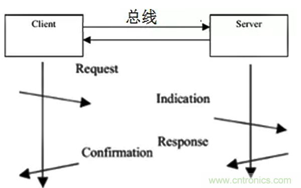 如何從工業(yè)通信的角度理解現(xiàn)場總線？