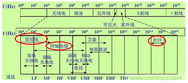 如何從工業(yè)通信的角度理解現(xiàn)場總線？