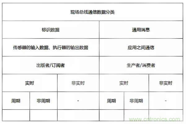 如何從工業(yè)通信的角度理解現(xiàn)場總線？