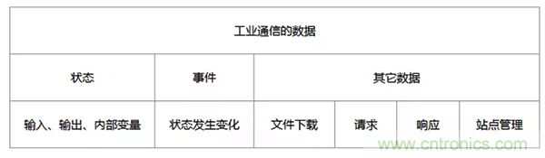 如何從工業(yè)通信的角度理解現(xiàn)場總線？