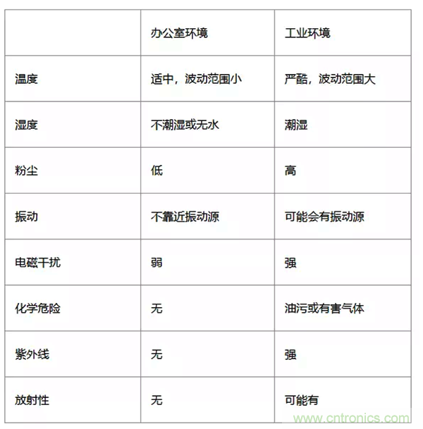 如何從工業(yè)通信的角度理解現(xiàn)場總線？