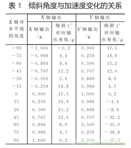 ADXL202雙軸加速度傳感器的應(yīng)用電路設(shè)計(jì)