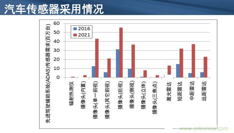 安森美半導(dǎo)體談自動(dòng)駕駛，傳感器融合是關(guān)鍵