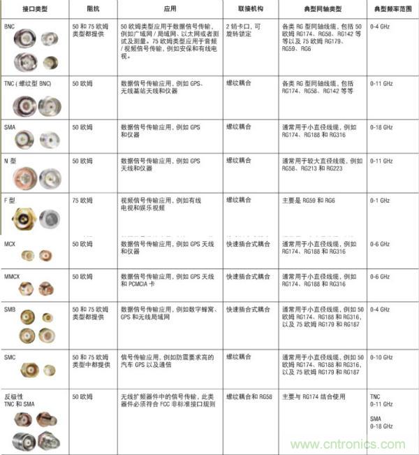 射頻連接器分類、規(guī)格尺寸、型號、發(fā)展方向