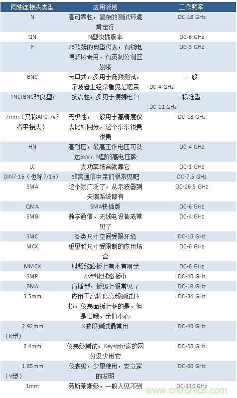 射頻連接器分類、規(guī)格尺寸、型號、發(fā)展方向