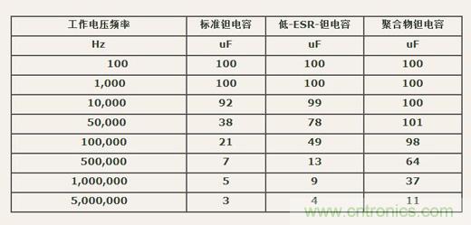 如何區(qū)分聚合物鉭電容和普通鉭電容？