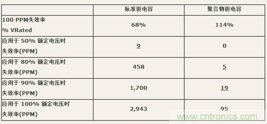 如何區(qū)分聚合物鉭電容和普通鉭電容？