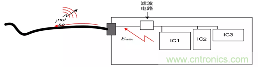 如何通過PCB布局設(shè)計(jì)來解決EMC問題？