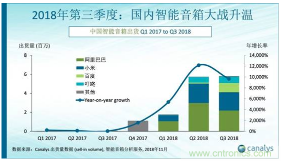 國內(nèi)智能音箱的格局驟變，誰能成為最后的贏家？