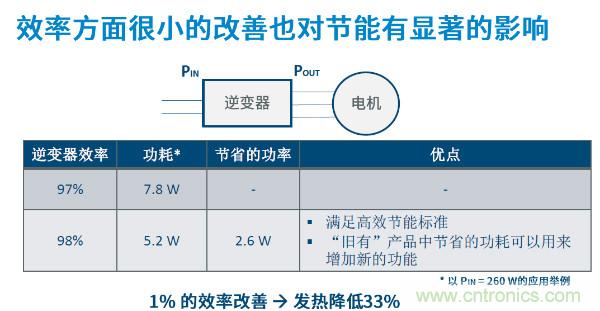 無刷電機IPM模塊存在哪些問題？高效逆變器驅(qū)動IC將取而代之？