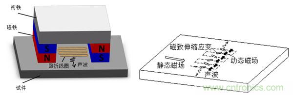 電磁超聲傳感器的三大典型結(jié)構(gòu)