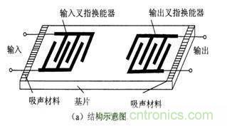 詳讀SAW濾波器特性及內部結構