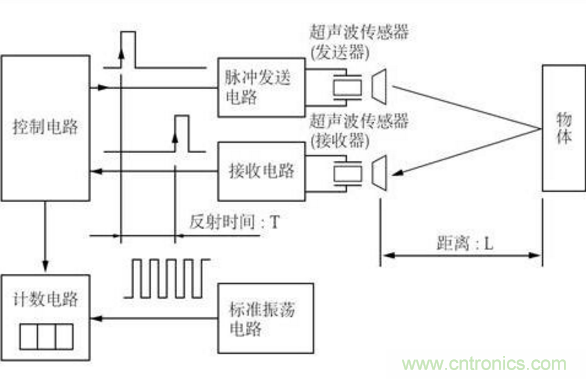 倒車(chē)?yán)走_(dá)用超聲波傳感器如何避免視野盲區(qū)？