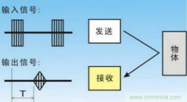 倒車(chē)?yán)走_(dá)用超聲波傳感器如何避免視野盲區(qū)？