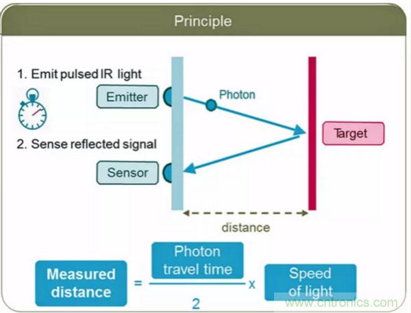 激光測距傳感器的原理及應(yīng)用，了解一下