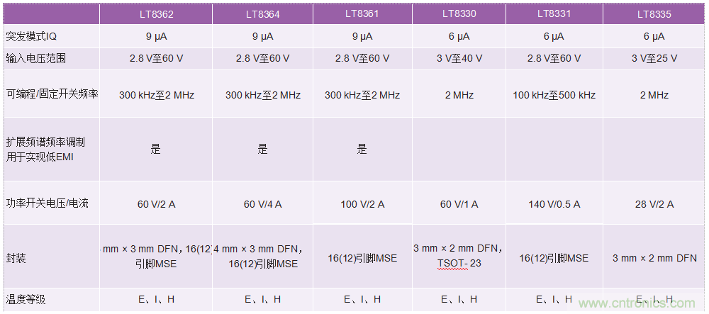 60 V和100 V、低IQ升壓、SEPIC、反相轉(zhuǎn)換器