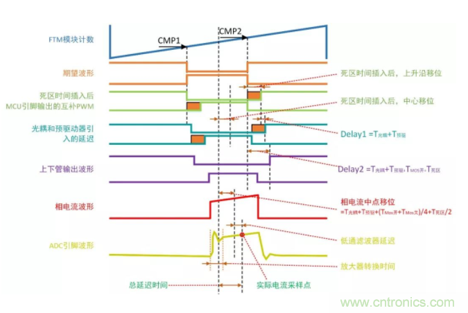 忽略了這個(gè)細(xì)節(jié)，F(xiàn)OC電流采樣當(dāng)然不準(zhǔn)