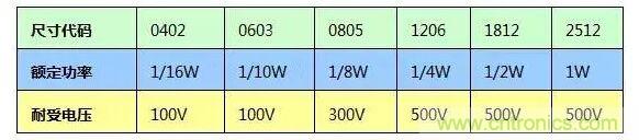 SMT厚膜電阻應(yīng)用時(shí)，應(yīng)注意哪些因素？