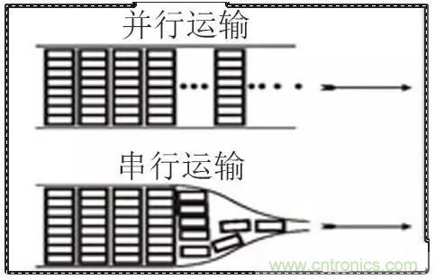 什么是高速串行與并行總線？