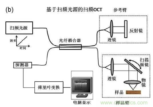 解讀光學相干層析成像技術(shù)