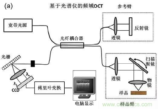 解讀光學相干層析成像技術(shù)