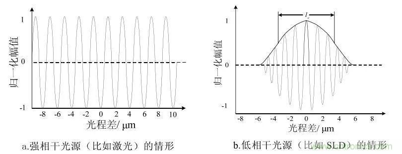 解讀光學相干層析成像技術(shù)