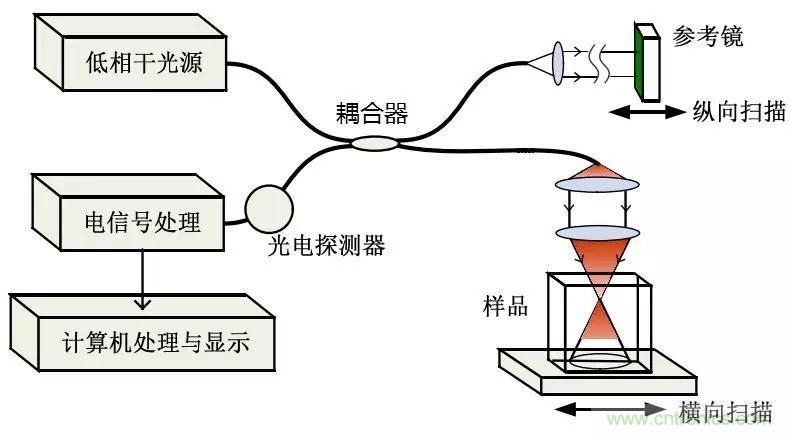 解讀光學相干層析成像技術(shù)