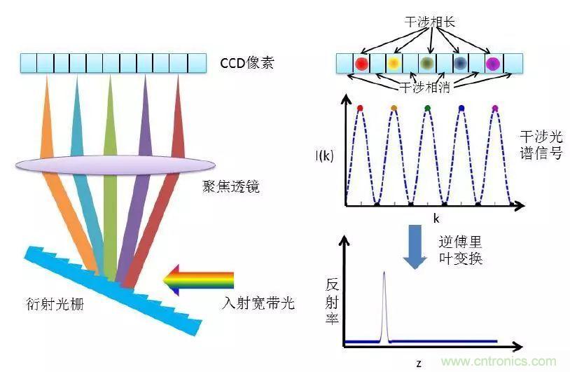 解讀光學相干層析成像技術(shù)