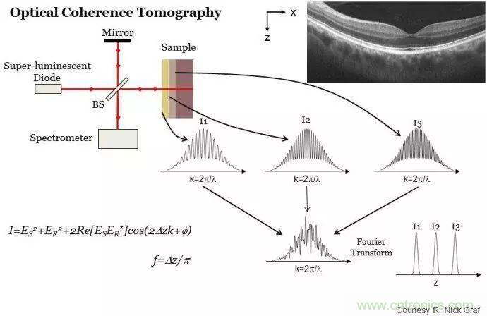 解讀光學相干層析成像技術(shù)