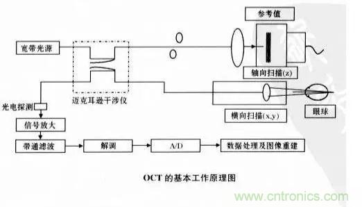 解讀光學相干層析成像技術(shù)